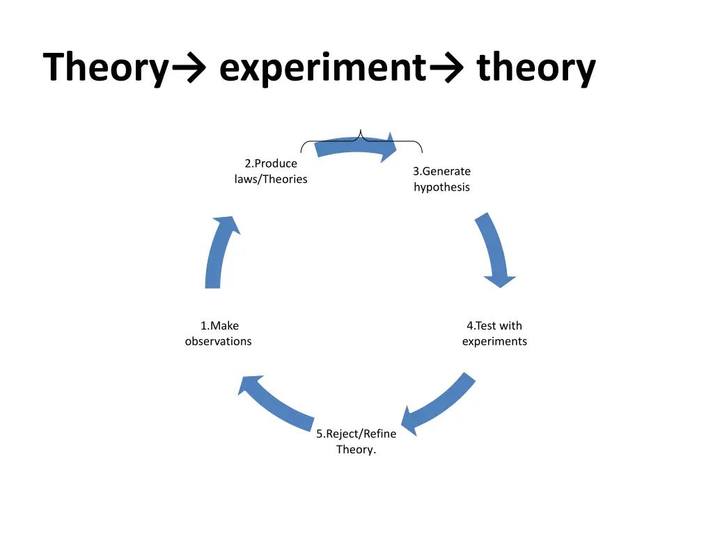 theory experiment theory