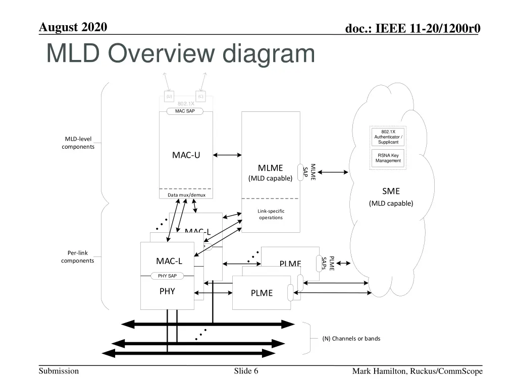 august 2020 mld overview diagram