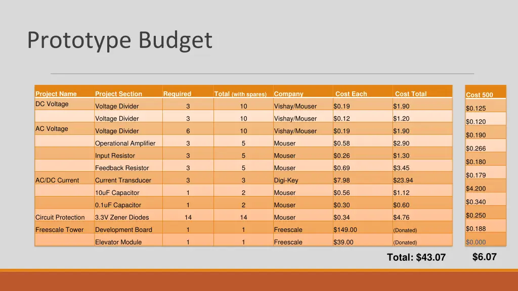 prototype budget