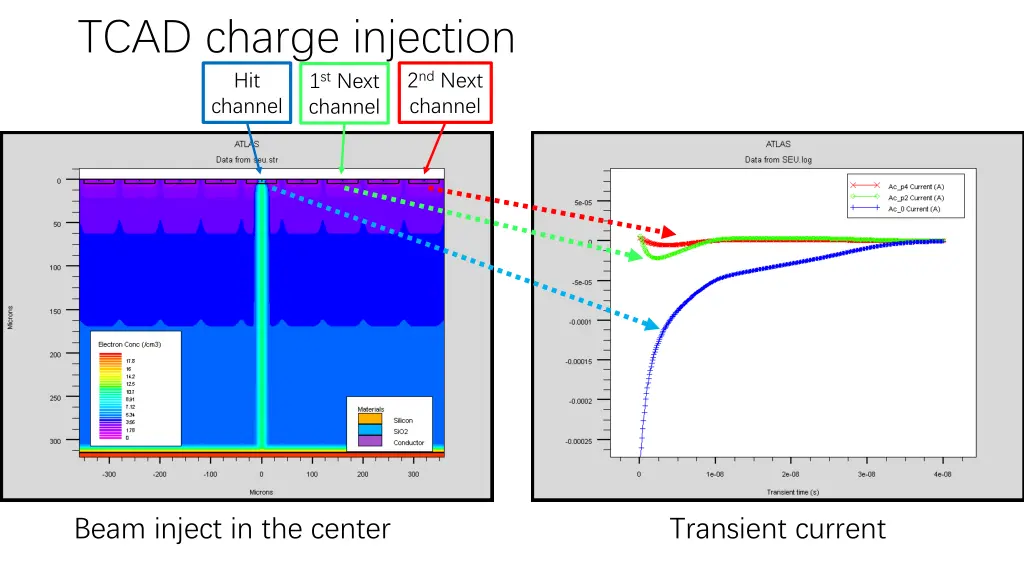 tcad charge injection hit channel