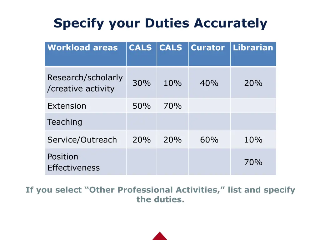 specify your duties accurately