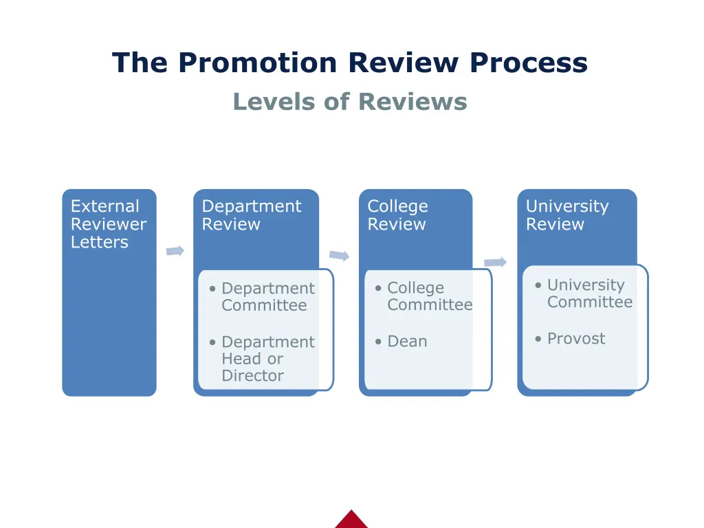 the promotion review process levels of reviews