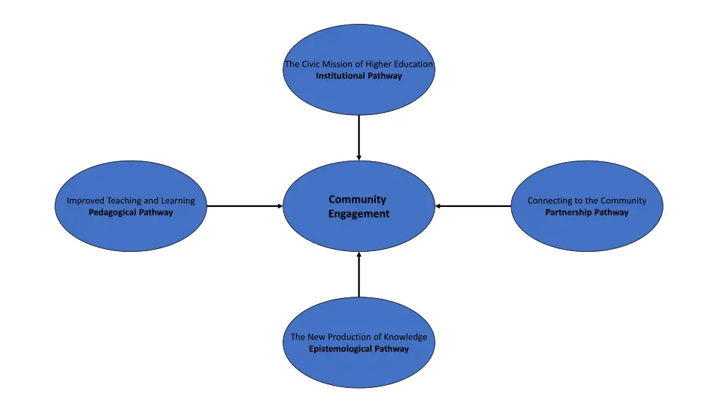 pathways to the community engagement