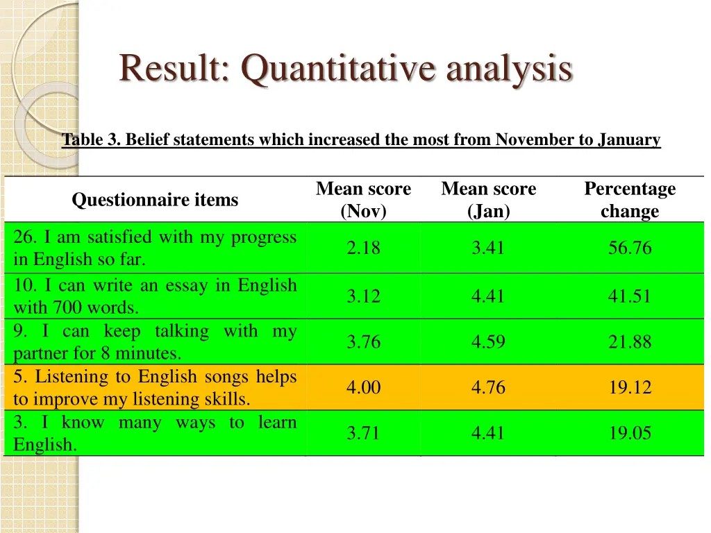 result quantitative analysis 2