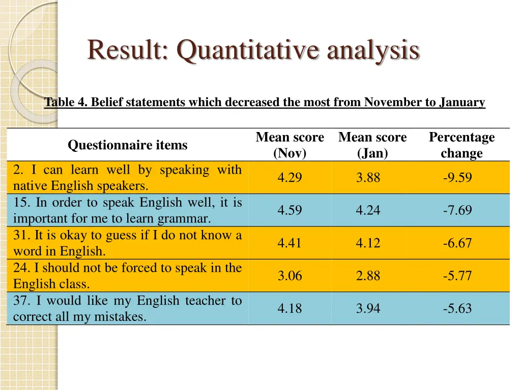result quantitative analysis 3