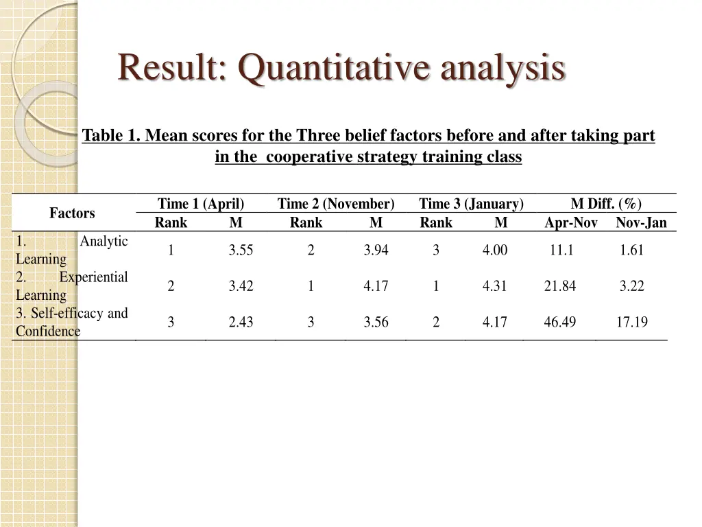 result quantitative analysis