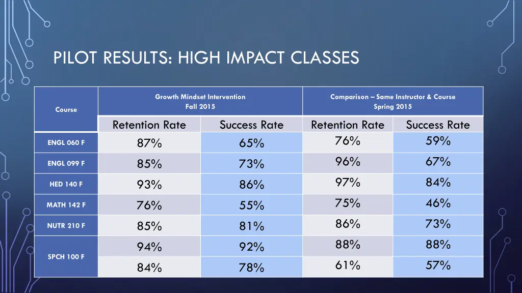 pilot results high impact classes