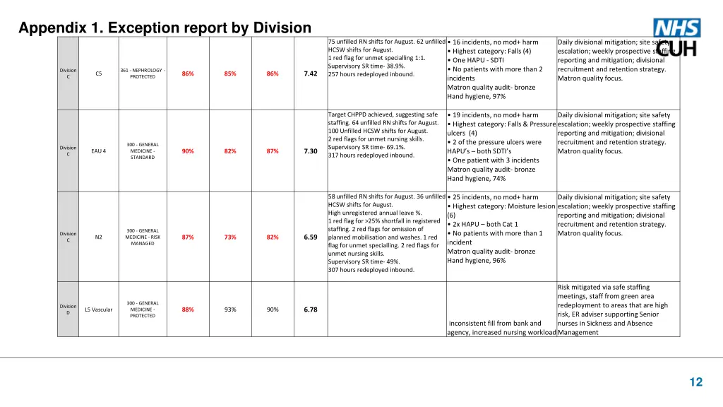 appendix 1 exception report by division 1