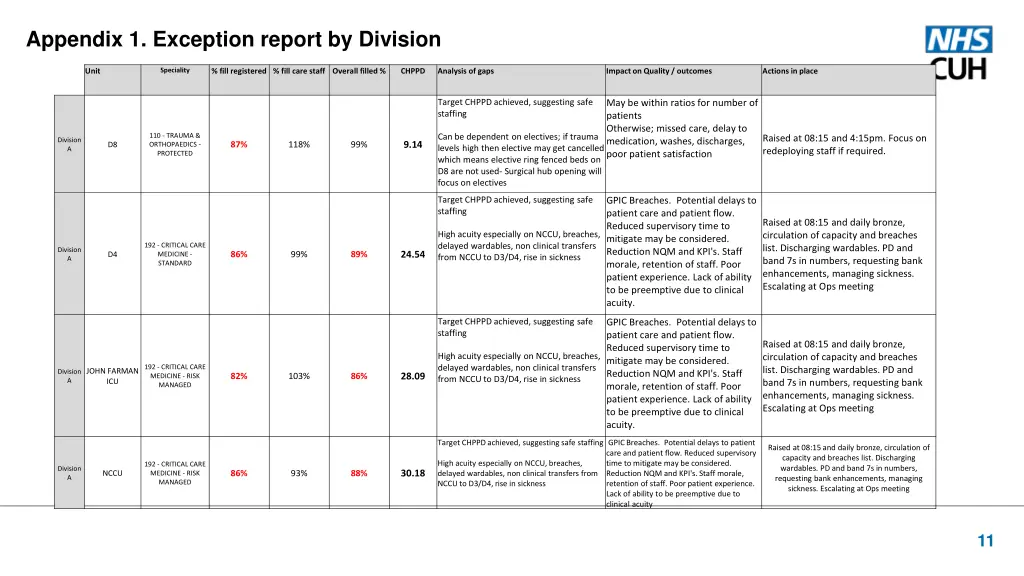 appendix 1 exception report by division