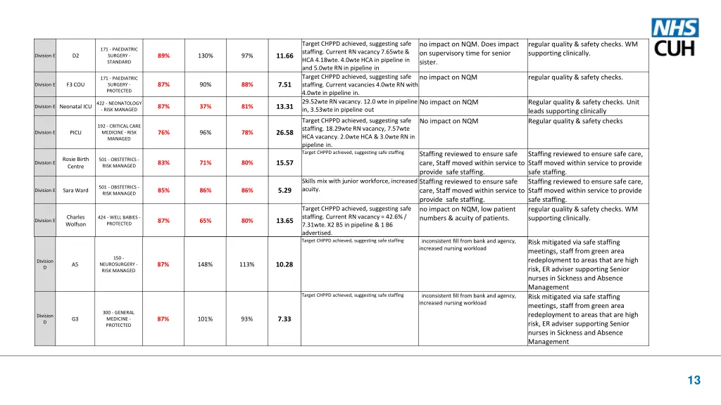target chppd achieved suggesting safe staffing