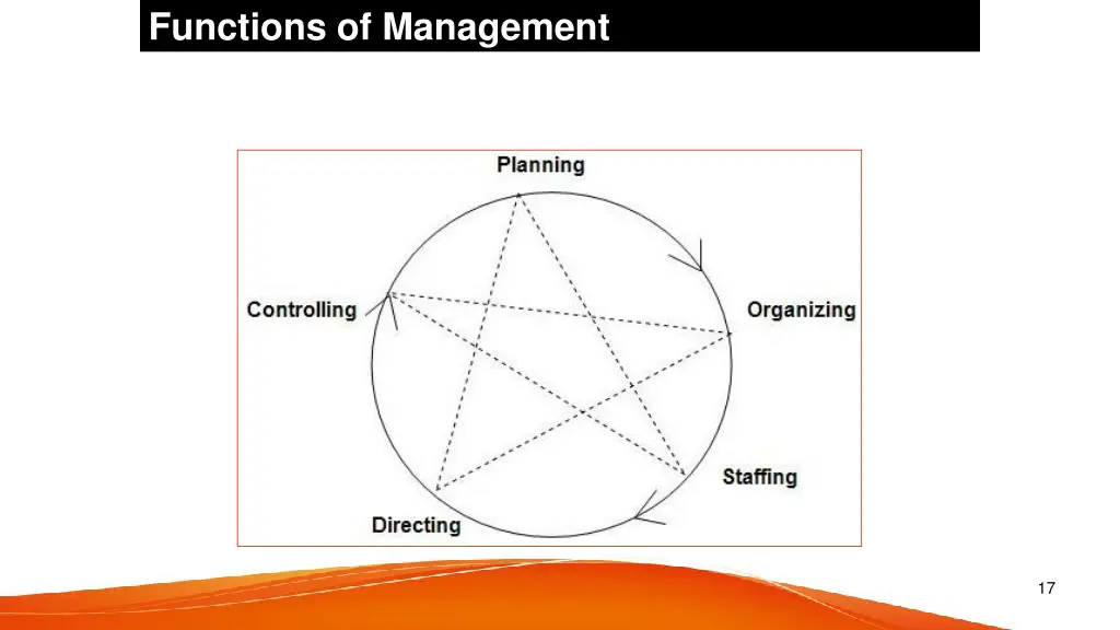 functions of management 1