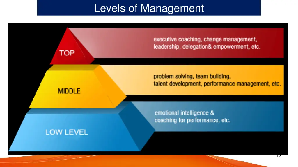 levels of management 1