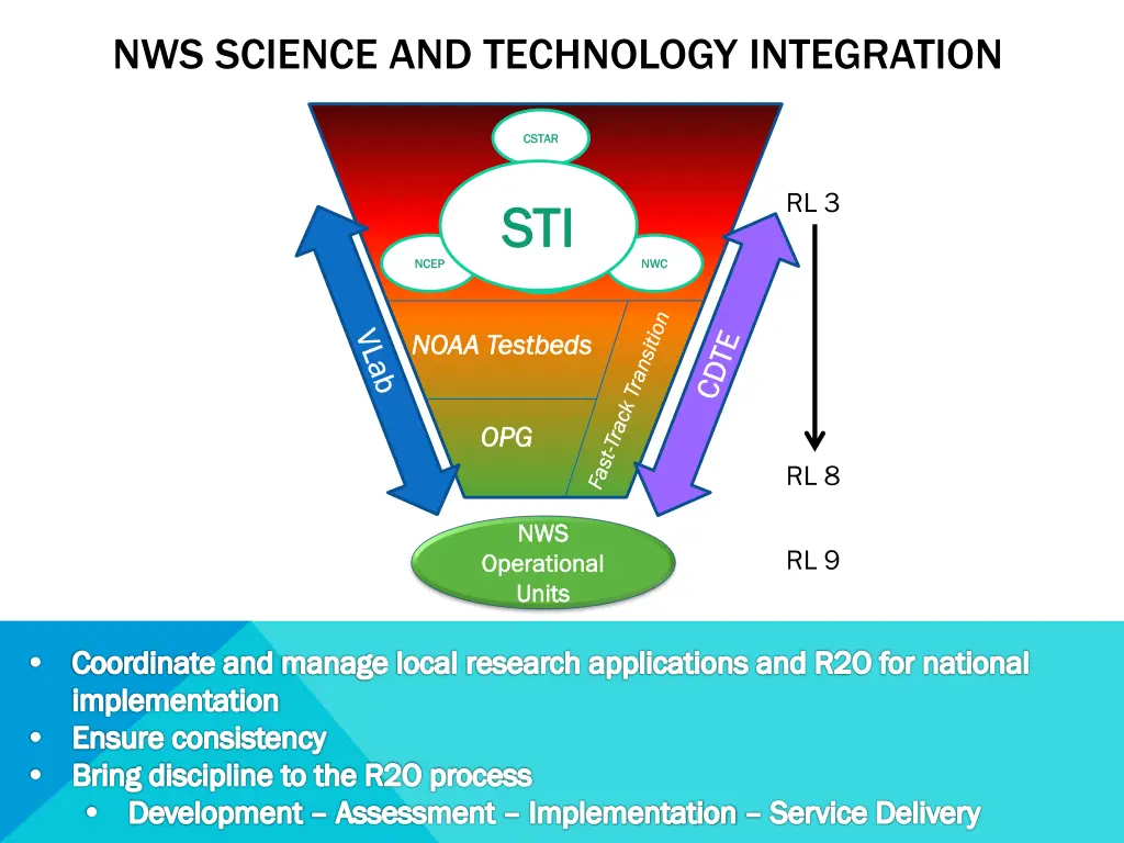 nws science and technology integration