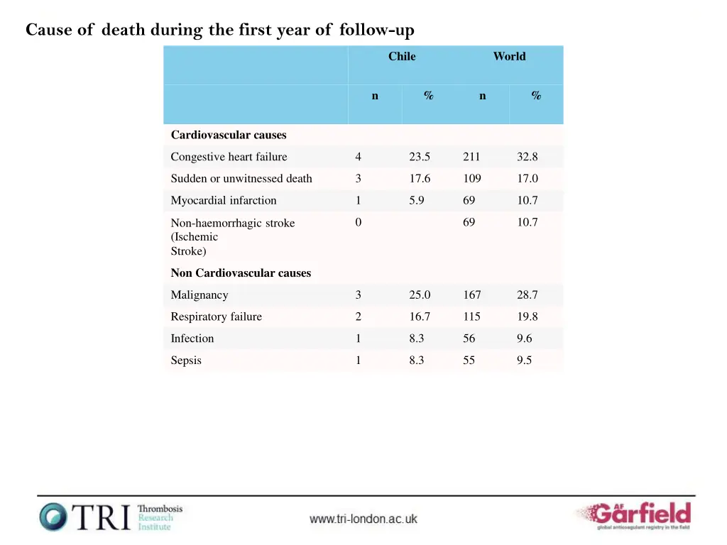 cause of death during the first year of follow up
