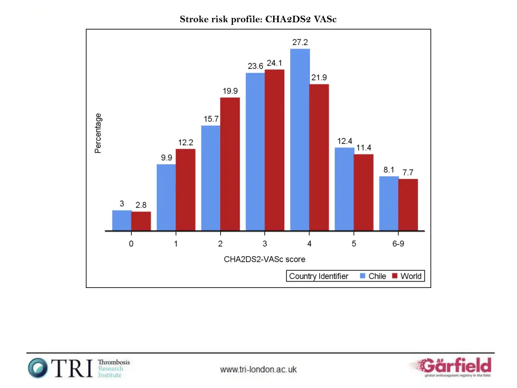 stroke risk profile cha2ds2 vasc