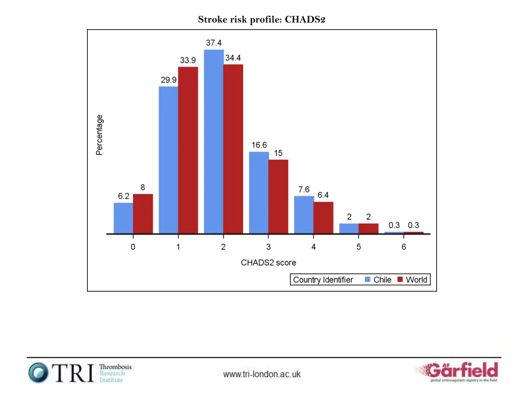 stroke risk profile chads2