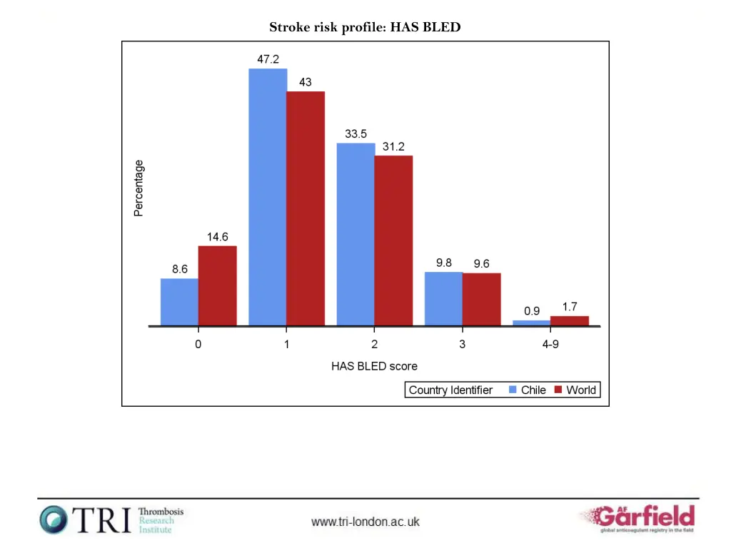 stroke risk profile has bled
