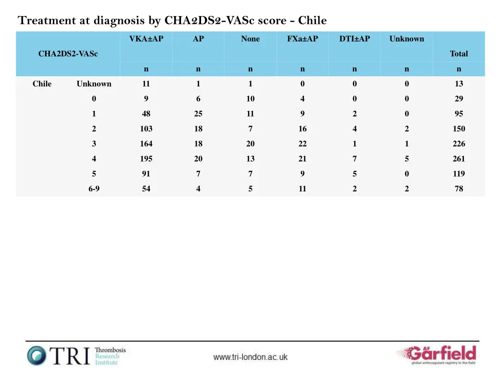 treatment at diagnosis by cha2ds2 vasc score chile