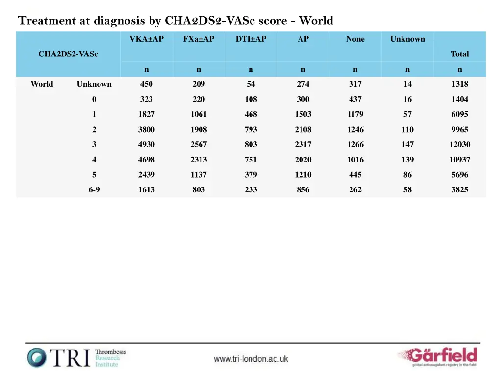 treatment at diagnosis by cha2ds2 vasc score world
