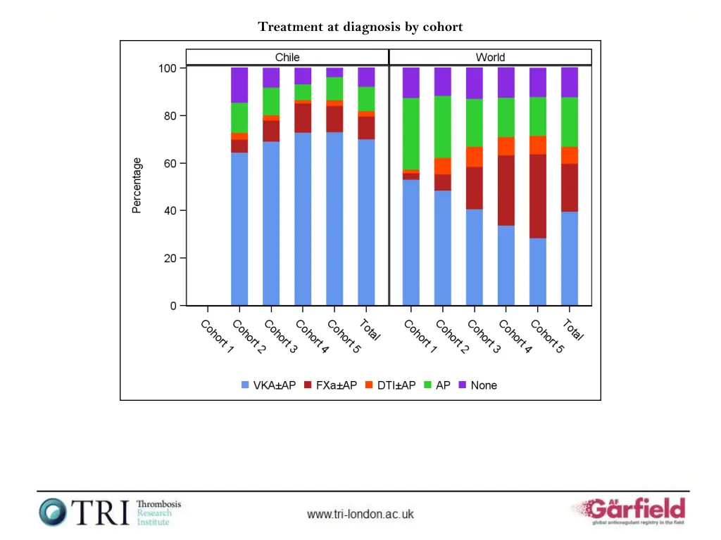 treatment at diagnosis by cohort