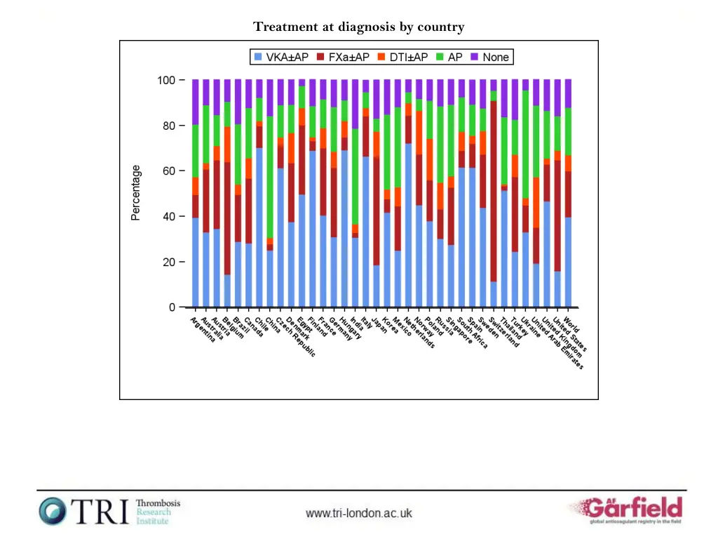 treatment at diagnosis by country 1