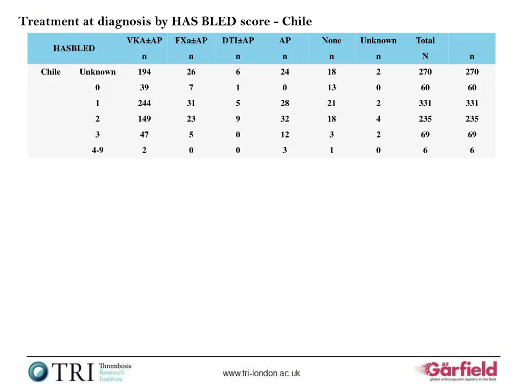 treatment at diagnosis by has bled score chile