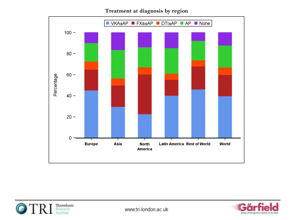 treatment at diagnosis by region