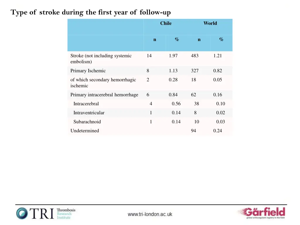 type of stroke during the first year of follow up
