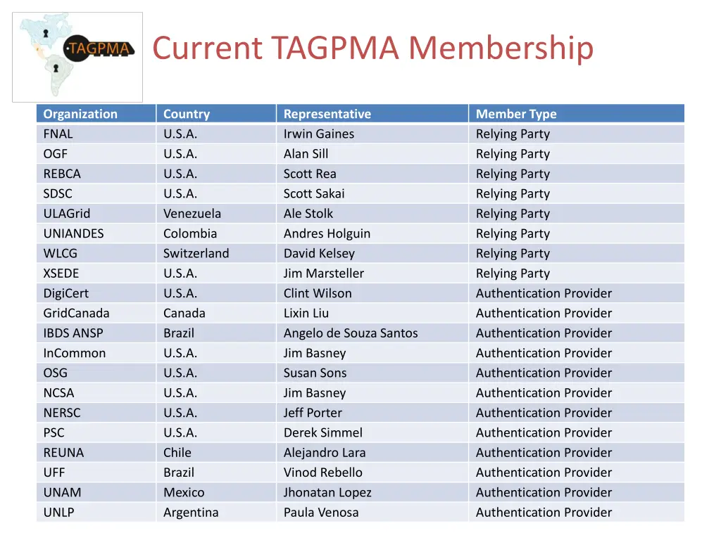 current tagpma membership