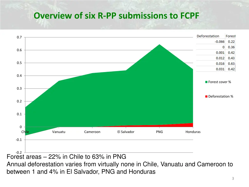 overview of six r pp submissions to fcpf 1