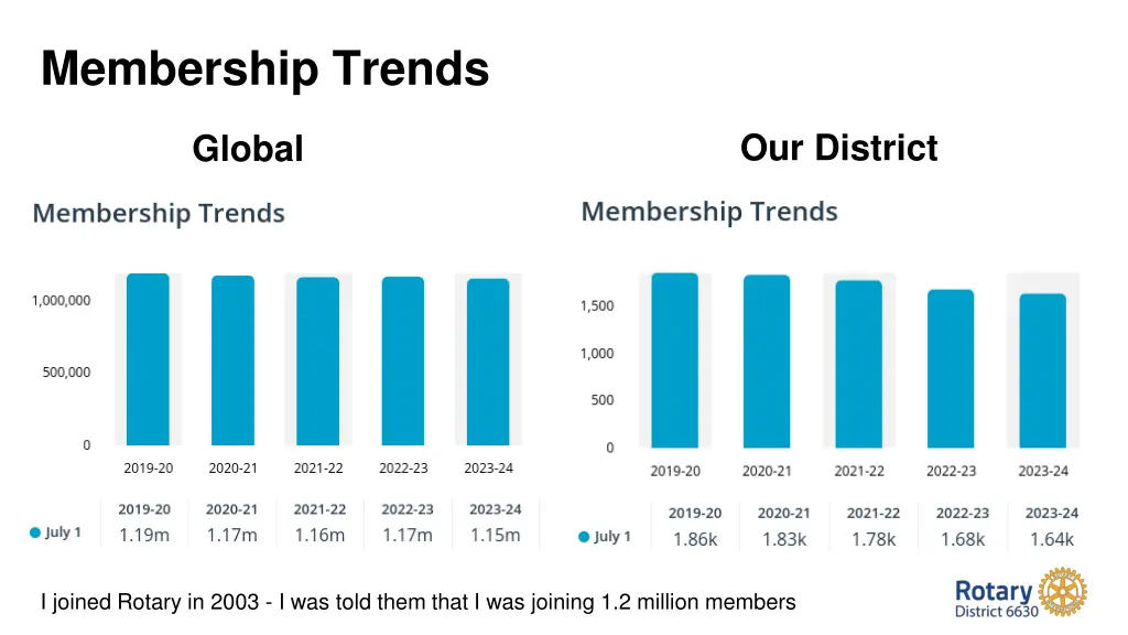 membership trends