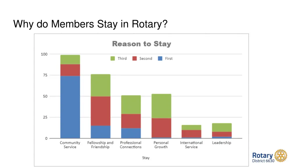 why do members stay in rotary