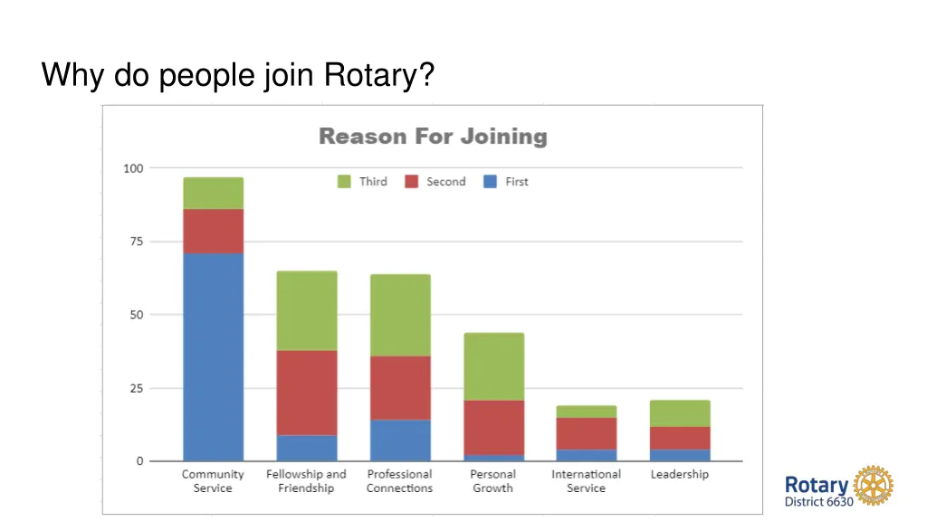 why do people join rotary