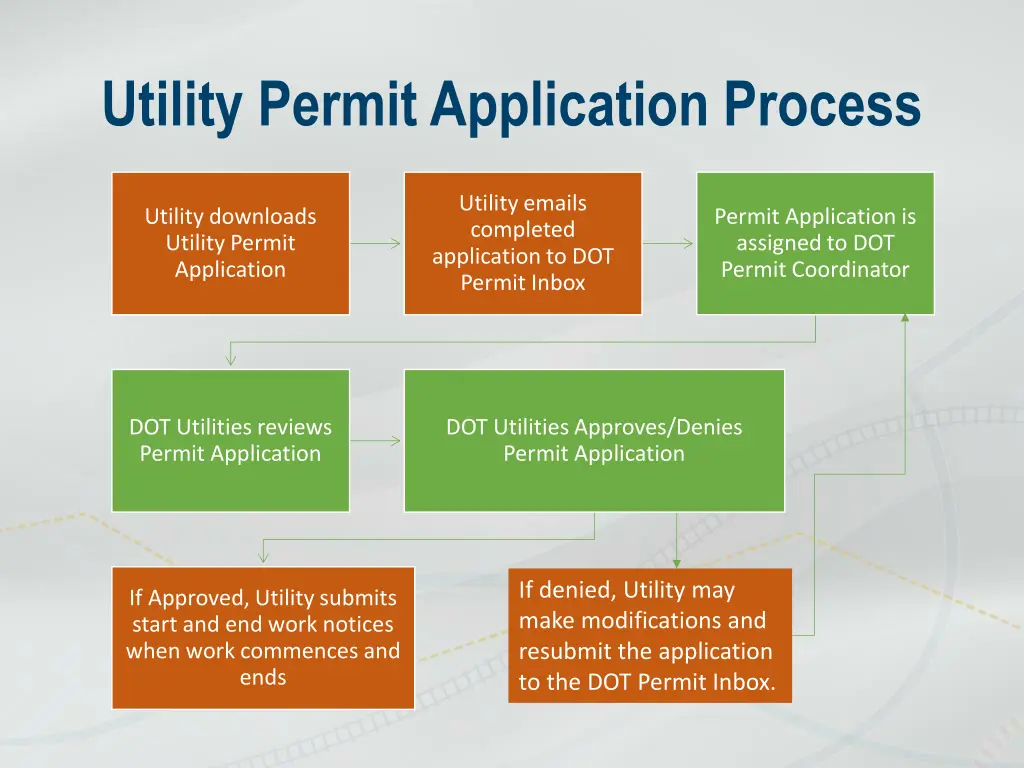 utility permit application process