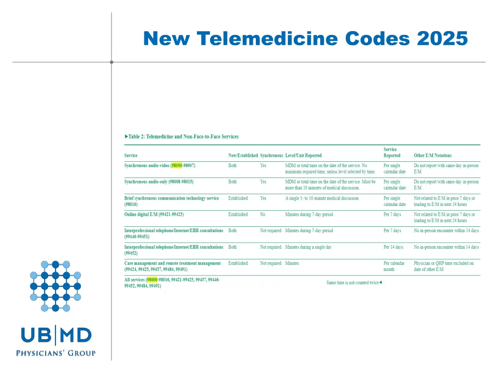 new telemedicine codes 2025
