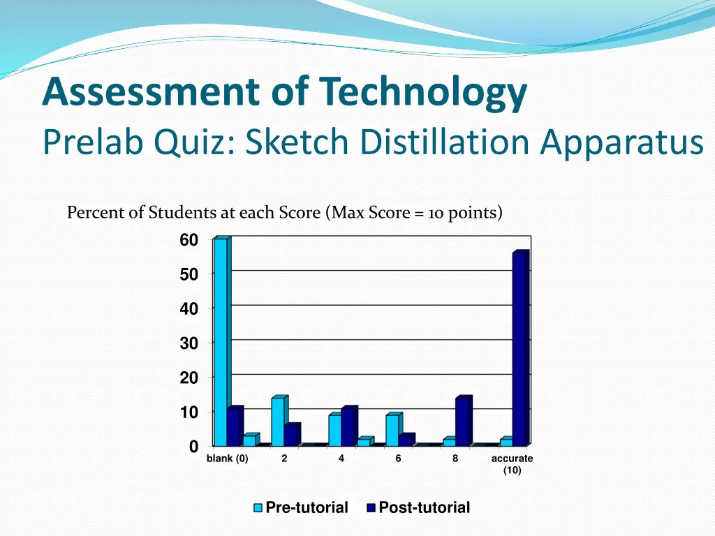 assessment of technology prelab quiz sketch