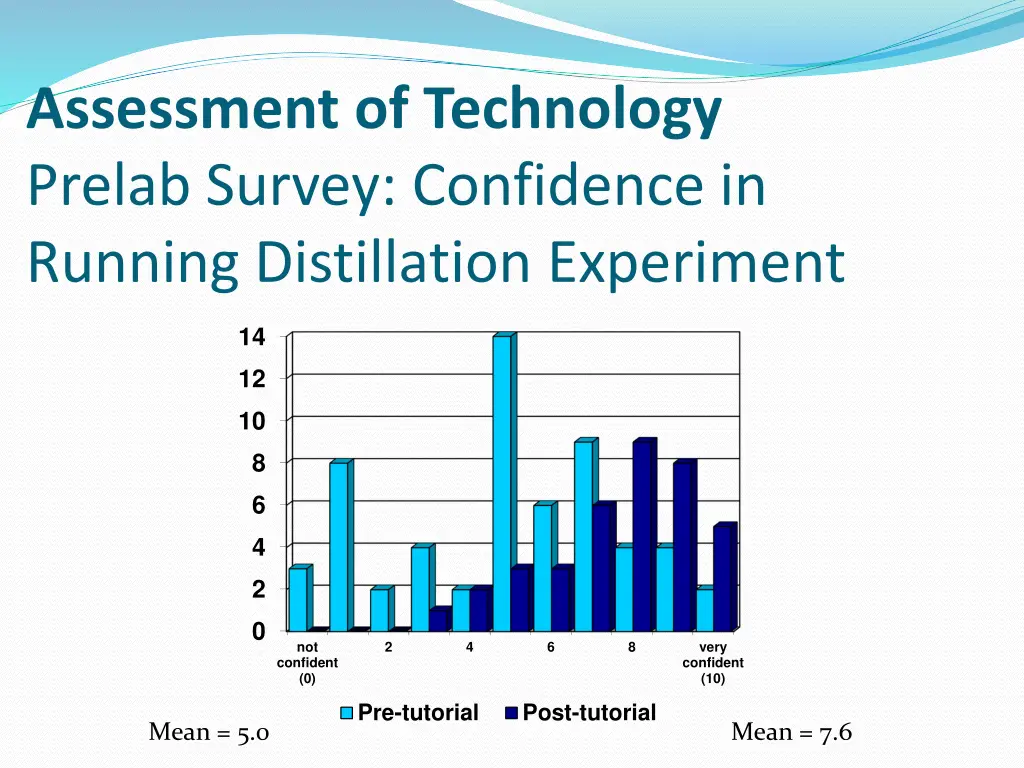 assessment of technology prelab survey confidence