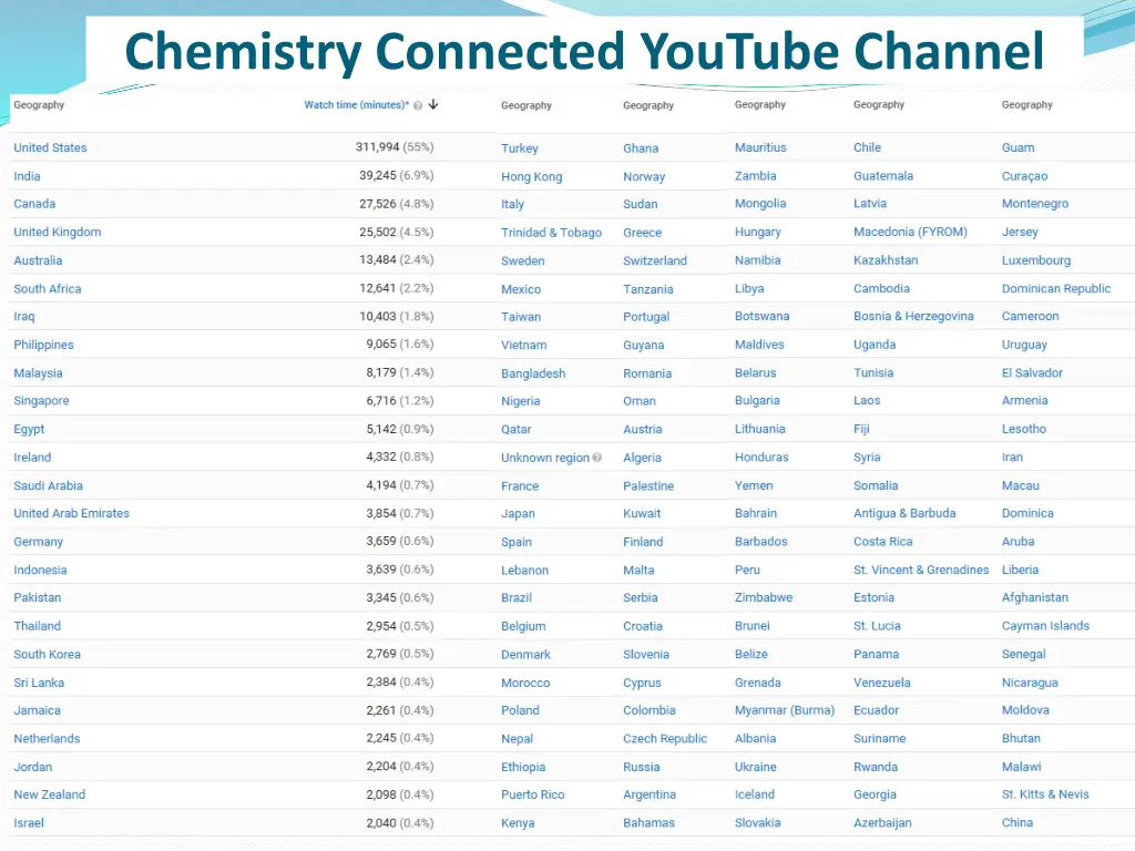 chemistry connected youtube channel