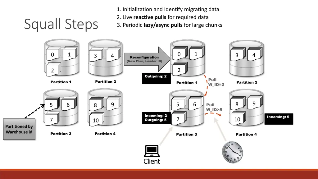 1 initialization and identify migrating data