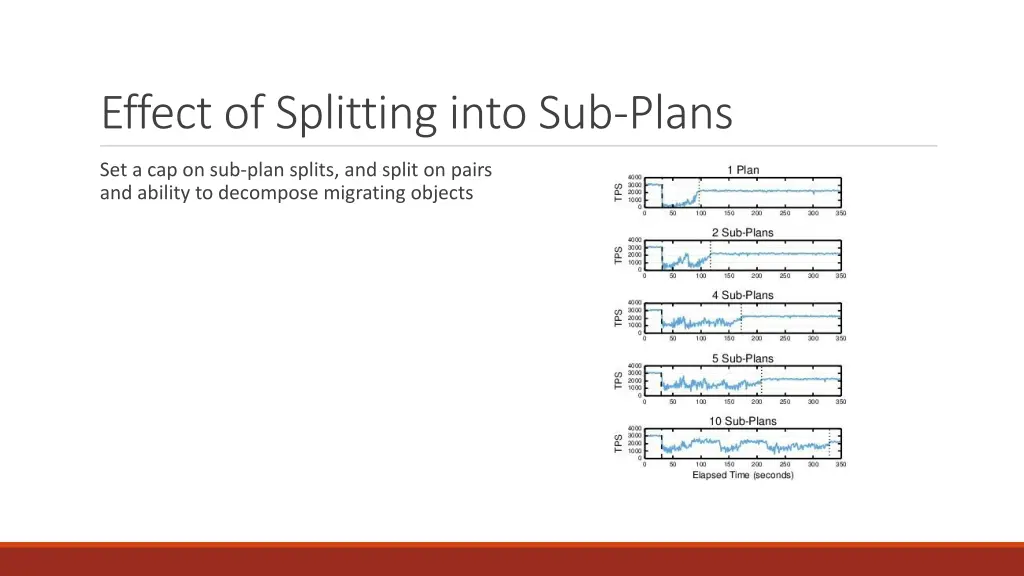 effect of splitting into sub plans