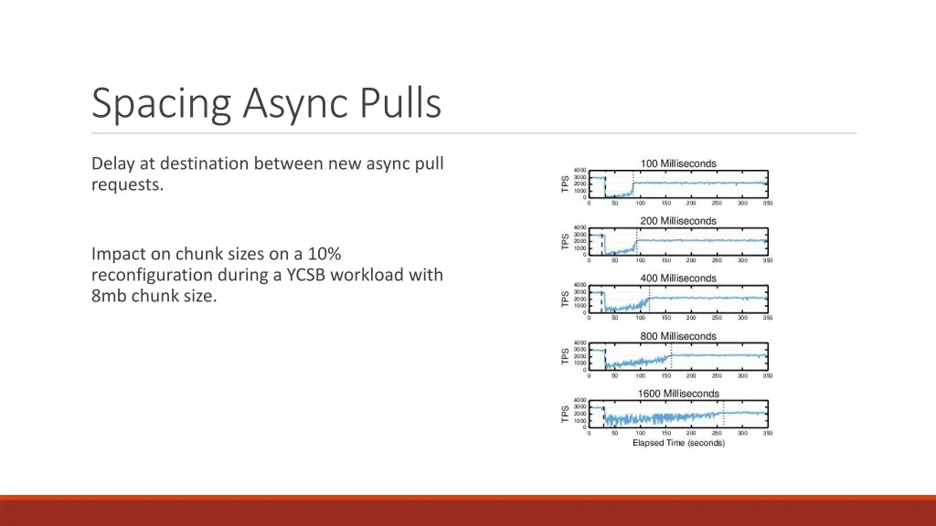 spacing async pulls