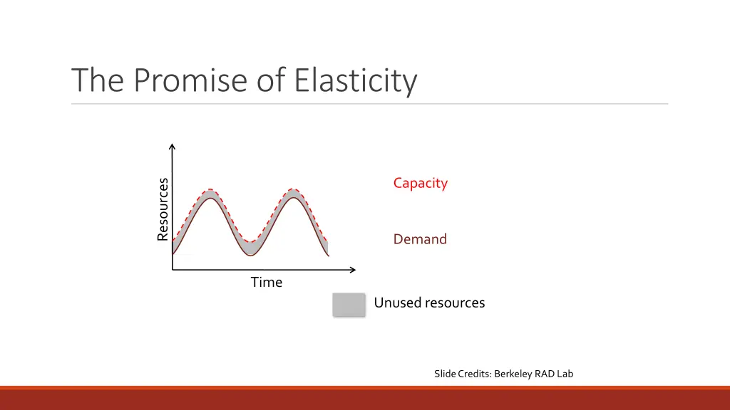 the promise of elasticity