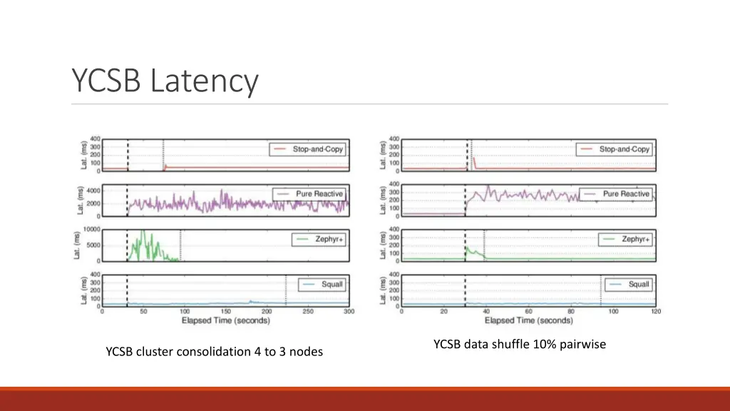 ycsb latency