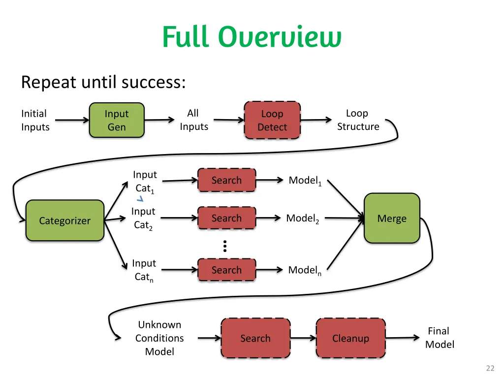full overview