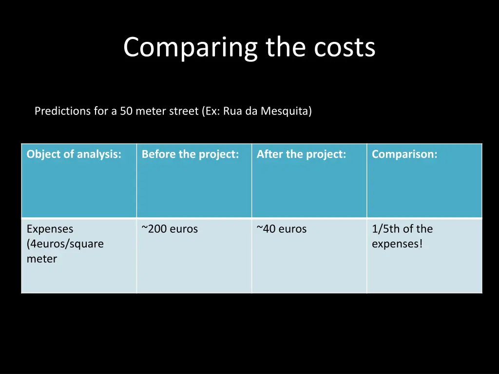 comparing the costs
