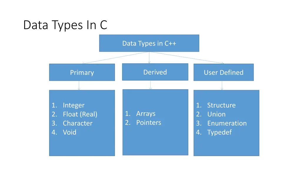 data types in c