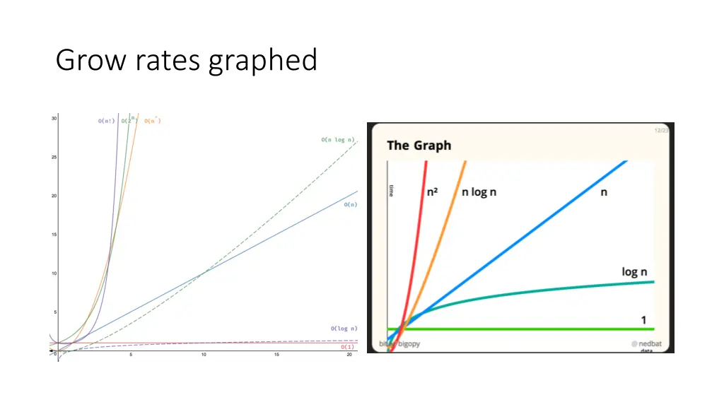 grow rates graphed