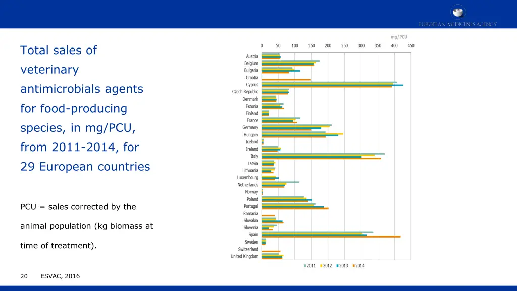 total sales of veterinary antimicrobials agents