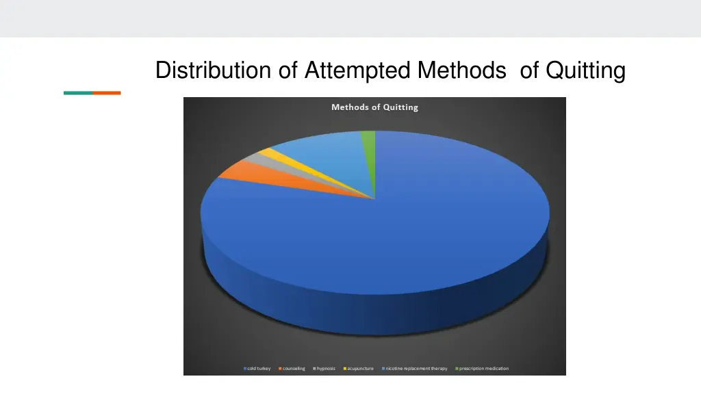 distribution of attempted methods of quitting