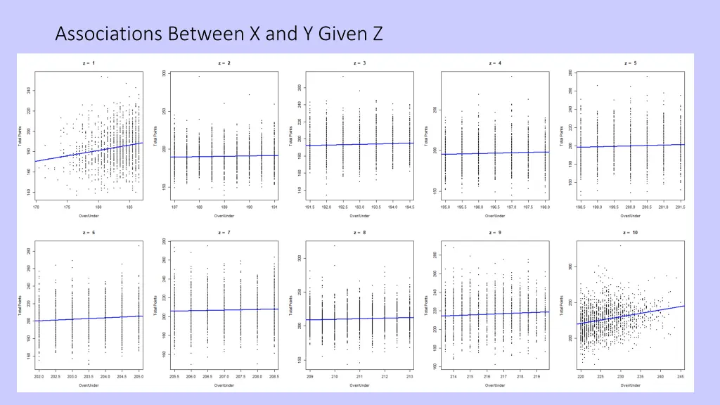 associations between x and y given z